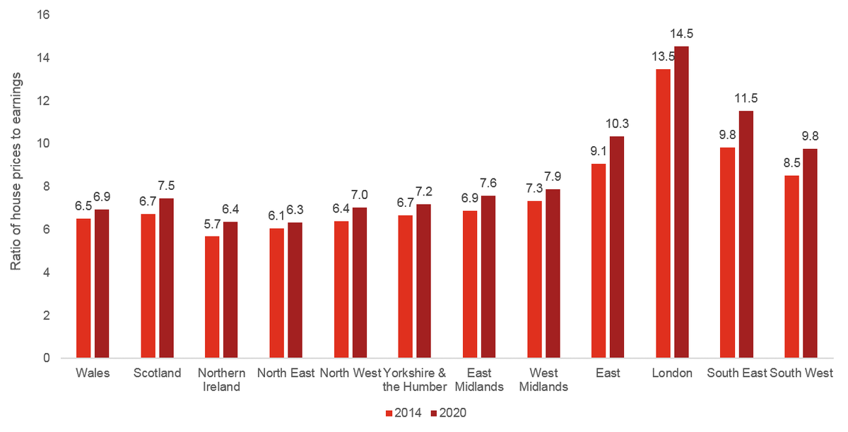 JamesMLarmer's tweet image. House price to earnings ratios projected to rise across the UK #pwcukeo ow.ly/QUupS  via @PwC_UK