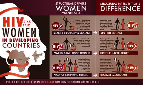 Vitalwave's tweet photo. Women in developing countries are two times more likely to be infected with #HIV than men. #AIDSfacts #MothertoChild http://t.co/I9Ss4bWaWC