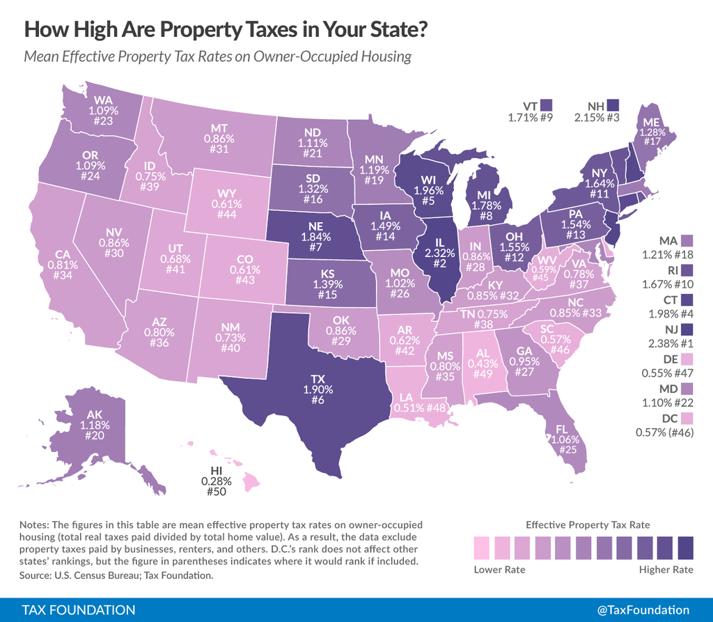 TaxFoundation's tweet photo. How High Are Property #Tax Rates in Your State? http://t.co/8HC3k0bMvw by @jaredwalczak http://t.co/bm0LmRT4aS