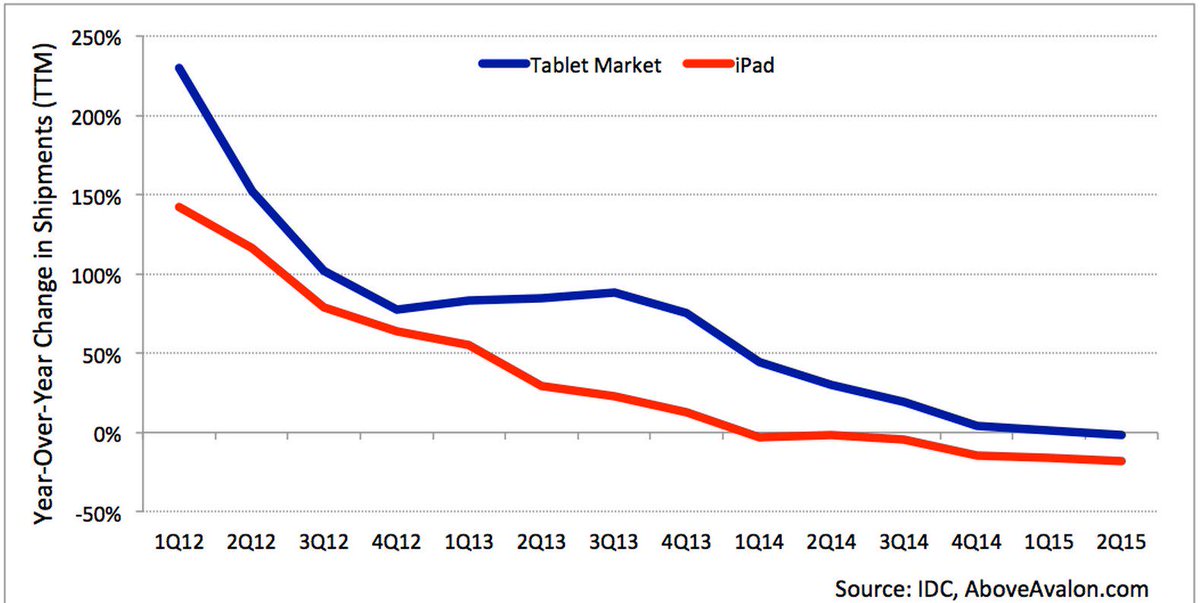 digitaltreasure's tweet image. The collapse of the iPad market and why Apple shouldn't care. mf.tt/IluKw