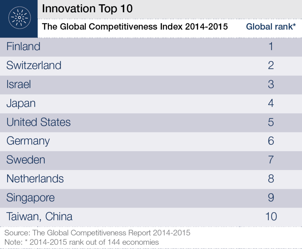 wef's tweet photo. These are the most innovative countries in the world http://t.co/Goo0mACgQl #innovation http://t.co/EZWIgVMK4C