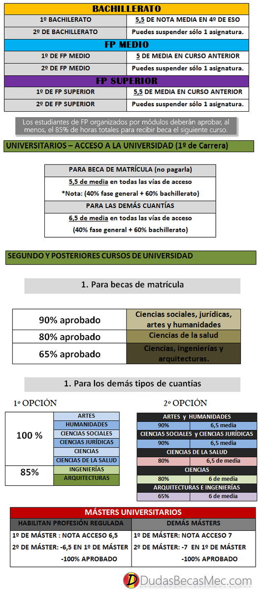 DudasBecasMec's tweet photo. Requisitos académicos 20015/2016 para becas mec niveles de FP, bachiller y universitario (grado y máster) http://t.co/Q9KgGkhQOV