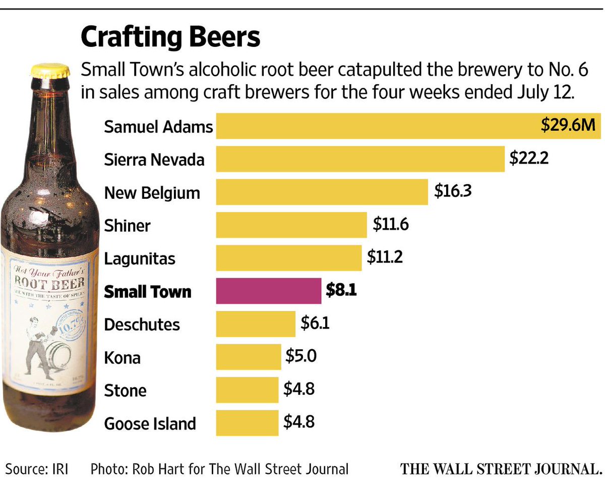 Brewers follow Small Town Brewery's Not Your Father's Root Beer into the world of hard soda: on.wsj.com/1JheqFx