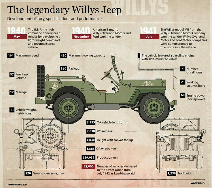 4x4extremejeep's tweet photo. Lets start from the beginning #jeep #jeeplife #willys #oldschool http://t.co/GwZ4ay3HCs