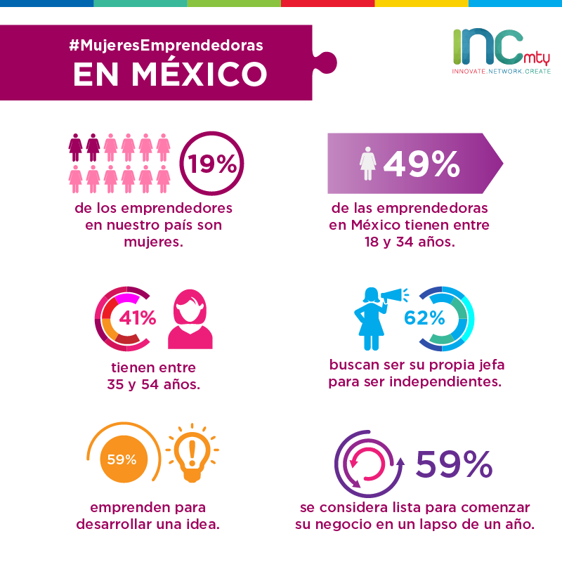 Cada vez hay más #MujeresEmprendedoras en #México   vía <a href="/INCmty/">incMTY</a>
