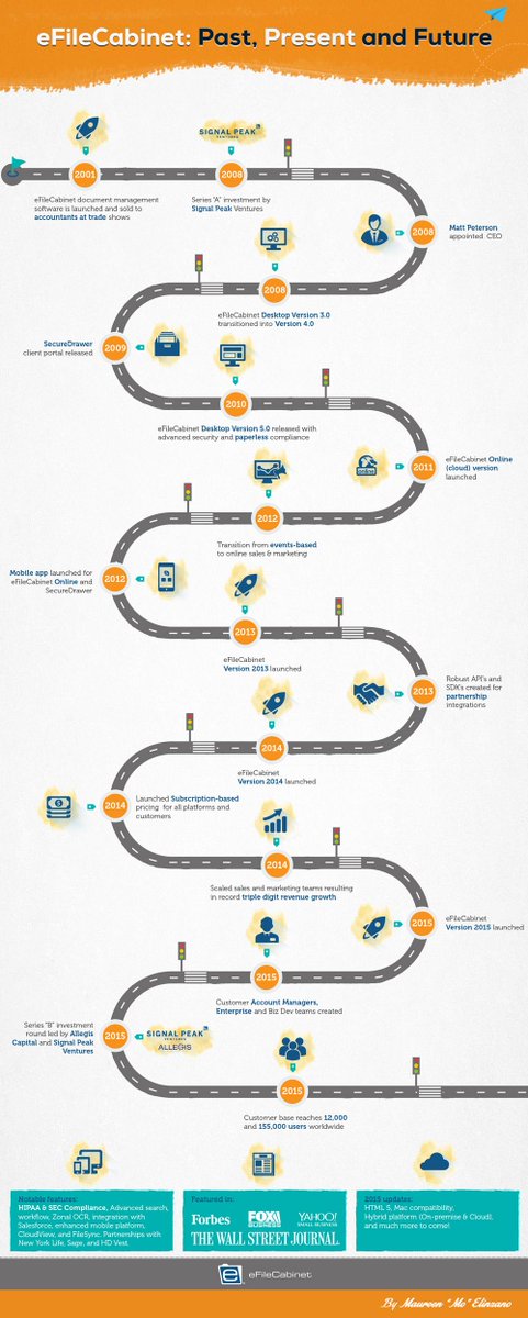 Princess__Mo's tweet image. #eFileCabinet: #Past, #Present, #Future. My latest for @eFileCabinet! #infographic #Inc5000 bit.ly/1MsPOtZ