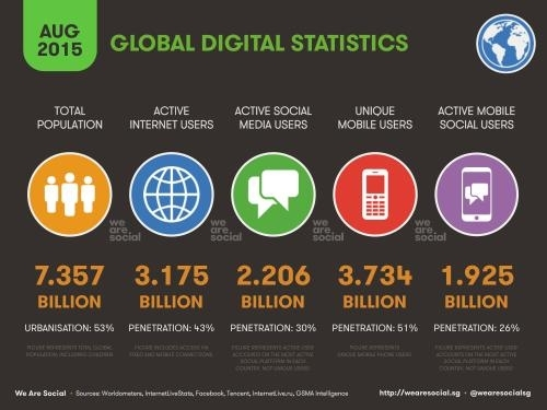 ChanPerco's tweet photo. Les usages digitaux dans le monde en hausse en 2015 via @Emarketing_fr http://t.co/M4F4iVGnWk http://t.co/kmByb7EF2m