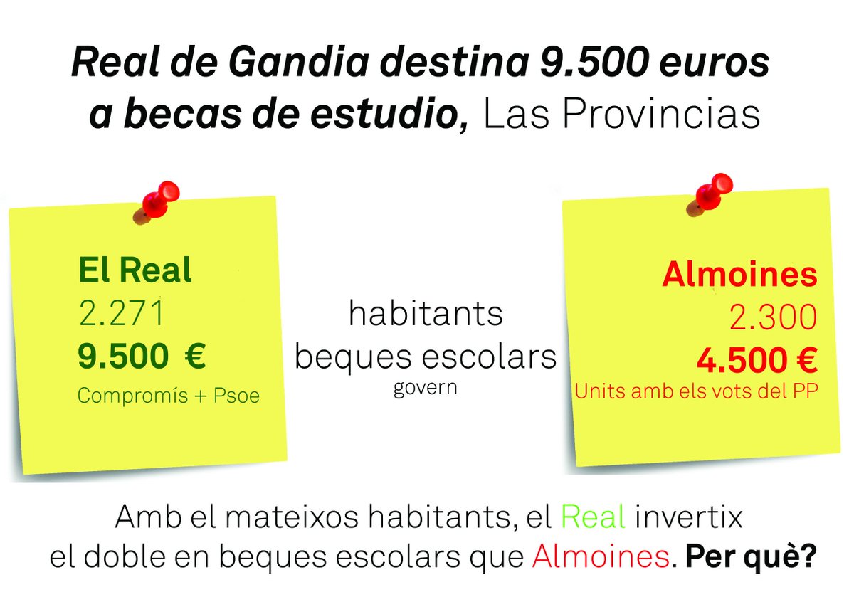 El Real destina el doble a beques escolars que <a href="/almoines/">Almoines</a> <a href="/CompromisSafor/">Compromís Safor - Valldigna</a> <a href="/CompromisElReal/">Compromís pel Real</a> <a href="/LevanteEMVSafor/">Levante-EMV Safor</a>