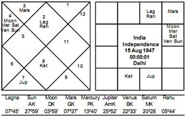 HomegrownIn's tweet photo. How Astrology Played A Major Role In Choosing The Date Of #India’s Independence #IndiaAt69 http://t.co/6atSXARXF8 http://t.co/MiEGTpVCoE