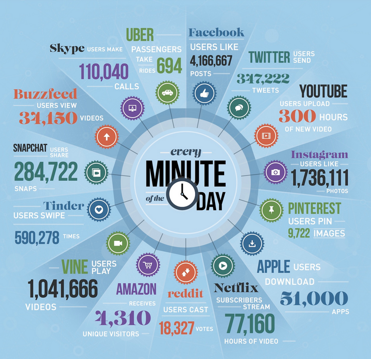 isabellemathieu's tweet photo. Qu'arrive t-il dans une minute sur les médias sociaux? http://t.co/82K5UhGaX6 #SocialMedia http://t.co/wdaV4GuArv