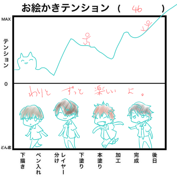 休憩がてら、お絵かきテンションのやつ。
脳内お祭り野郎なので、絵に限らずテンションどん底ってものがわりと無縁だった。 