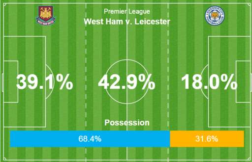 BBCMOTD's tweet photo. #WHUFC are bossing possession but not doing much with the ball.

Reece Oxford anyone? 

http://t.co/q41WG2Asw8 http://t.co/FkCNZHTJLU