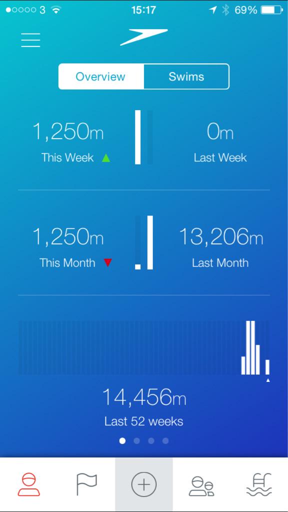 Haven't had much chance to swim the last 2 weeks..Too much water polo taking up my time! 1 swim last week.  Watch ✅