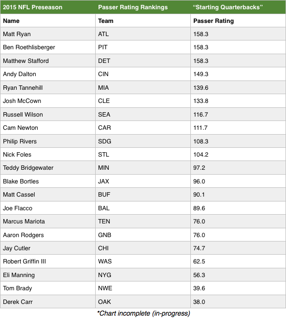 ryanmichael's tweet photo. Ranking all starting #NFL QBs by #Preseason #PasserRating:
#TomBrady #AaronRodgers #RussellWilson #BenRoethlisberger http://t.co/C3aPKfOlbe