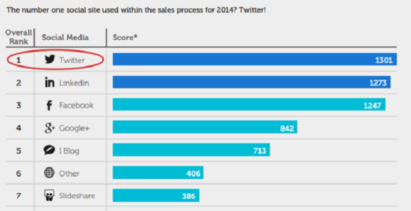 data_jar's tweet photo. RT @jasoncreation: #Twitter is the Best #SocialMedia Site for #Sales Teams. http://t.co/YAoFTOfKUU via @Forbes http://t.co/EHyVrkJEl7