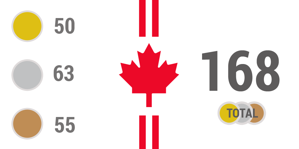CDNParalympics's tweet photo. #TeamCanada hit a record high of medals at #ParapanAm Games with 168! Landing in the top 2 for medals. #PARATOUGH http://t.co/HSZafUS5xL