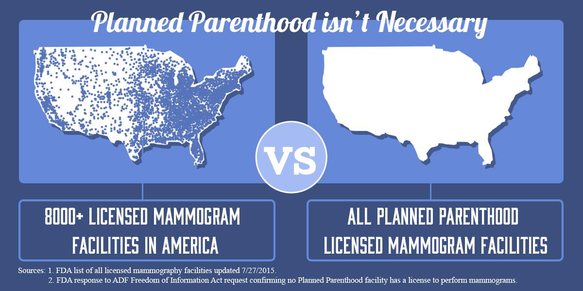 ADFLegal's tweet image. ZERO @PPFA facilities are licensed to do mammograms. @PPFA, women don't need you! #DefundPP alln.cc/1DRhXIu