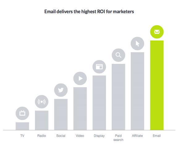 kokoaweb's tweet photo. Why Email Marketing Still Reigns Supreme: https://t.co/3buYFc9Dsw  #EmailMarketing https://t.co/Lfc82E4MKQ via @kesbutters