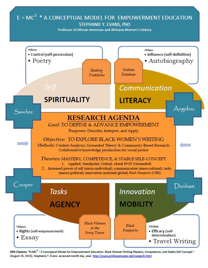 Prof_Evans's tweet photo. Thanks @SOTAInstitute ResearchBootCamp! While mentoring brilliant women, created concept map http://t.co/TJTj6A0LiV http://t.co/dr2aeOPPCf