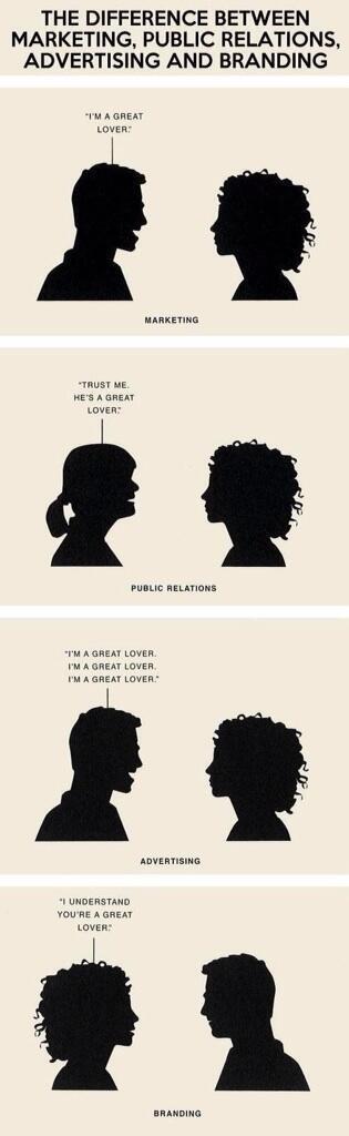 BestOfAds's tweet photo. Nice graphic, difference between advertising, marketing and branding. http://t.co/4oaEHPnWaK