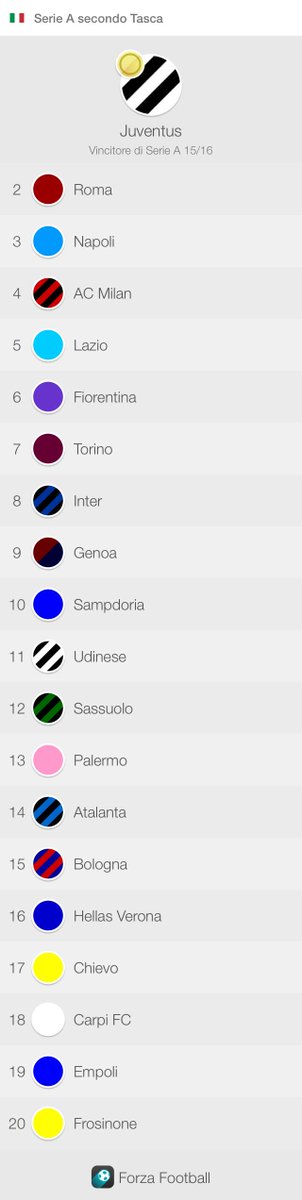 DavideTasca's tweet photo. Dai un'occhiata ai miei pronostici per Serie A 15/16! http://t.co/Ohhw7fwqvQ