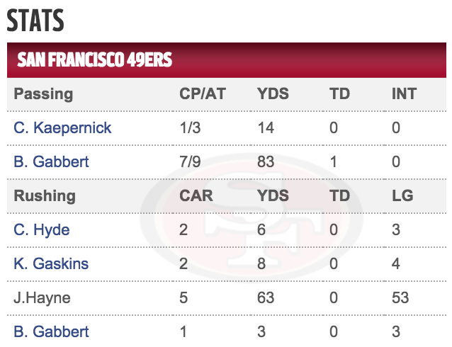 tabcomau's tweet photo. Huge first half from Jarryd Hayne. Leading rusher for the 49ers... #NFL #SFvsHOU http://t.co/VmidfEhPjT