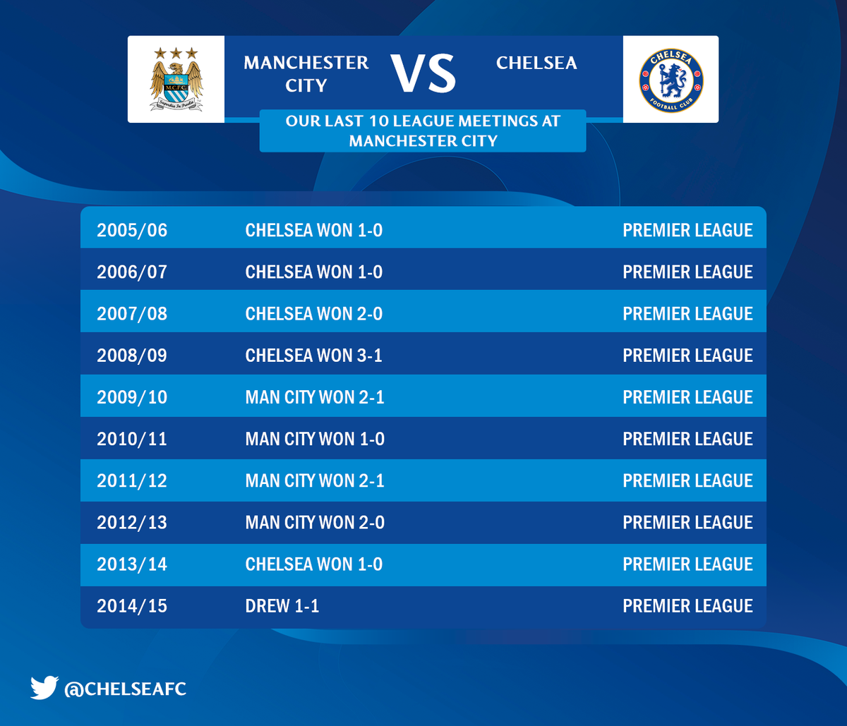 ChelseaFC's tweet photo. Our last 10 league games away at Man City... http://t.co/55udWmsXuB #CFC http://t.co/uhQYNwpwtr