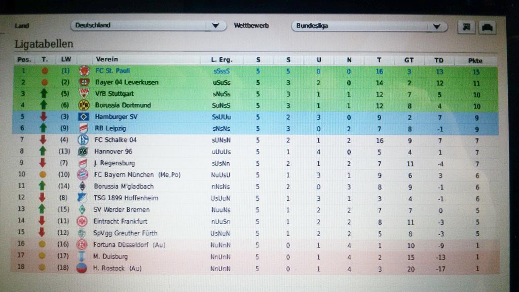 alensFCB's tweet photo. 2032
@fcstpauli ganz oben. 5 Spielen/5 Siege. #HSV #Werder #FCBayern u #BVB dahinter ... #fm2013 #stpauli #bundesliga http://t.co/O255zx2bmP