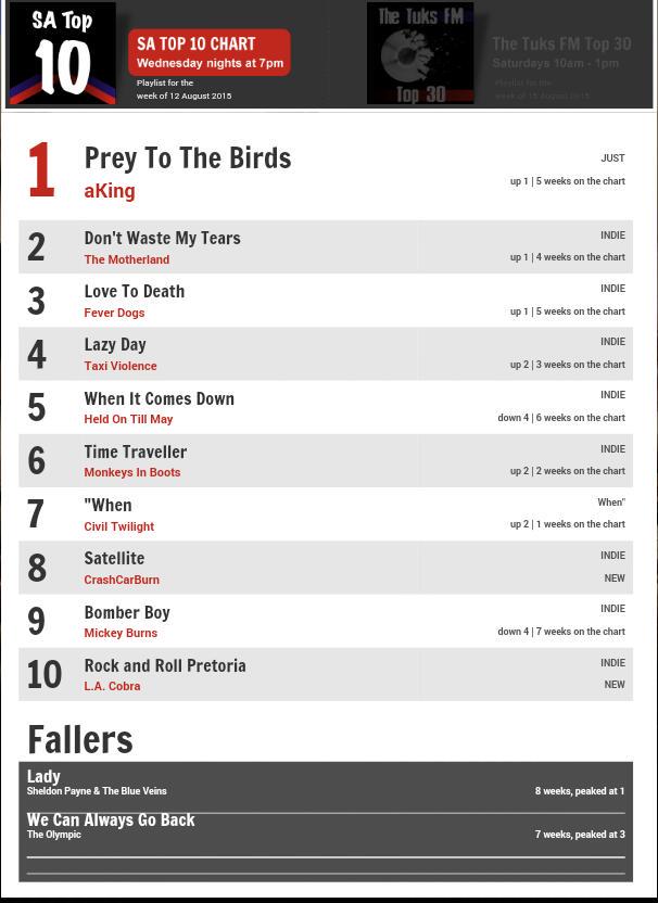 At number 3 on the <a href="/TuksFM1072/">TUKS FM 107.2</a> top 10. Thank you very much!@TheMotherlandSA <a href="/aKINGband/">AKING</a> <a href="/Taxi_Violence_/">Taxi Violence</a> <a href="/CrashCarBurn/">CrashCarBurn</a>