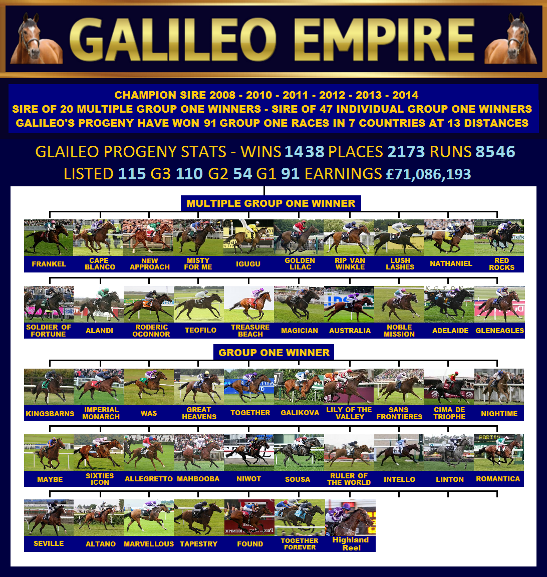 aobrienfansite's tweet photo. Highland Reel Became GALILEO's 47th individual Group One Winning Horse Galileo Offspring  Have won 91 Group One Races http://t.co/eO3YmKlNRN