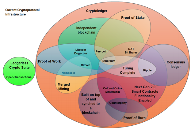 RatherAI's tweet photo. The #cryptocurrency ecosystem: an overview @ethereumproject @Ripple @CounterpartyXCP @Omni_Layer @_bitshares @Bitcoin http://t.co/BYWE2zXOvL