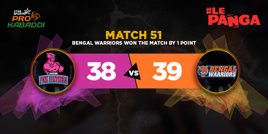 ProKabaddi's tweet photo. .@JaipurPanthers fall just short! @BengalWarriors edge the defending champions in a thriller. #LePanga http://t.co/3ebsdemv6o