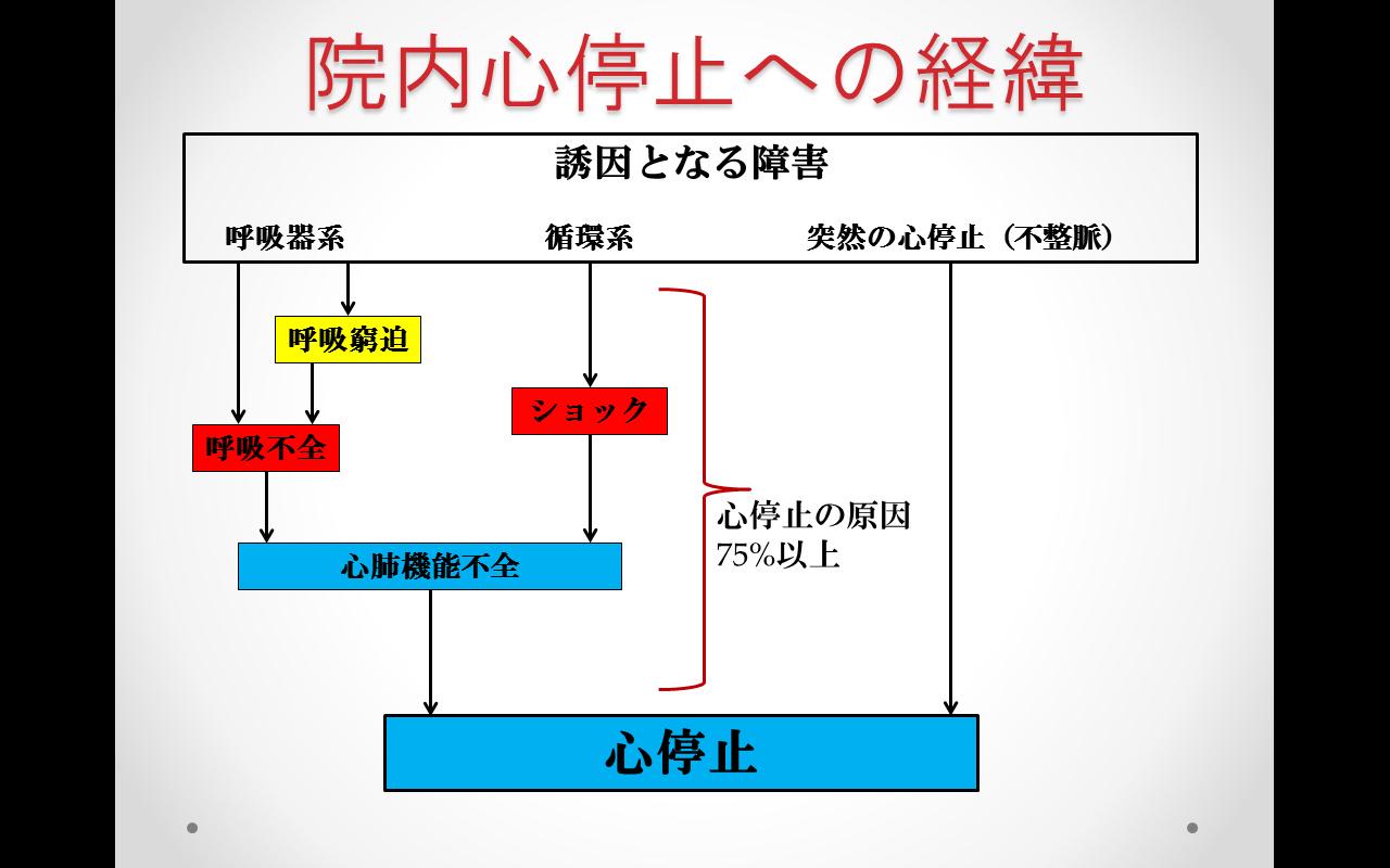 北九州ファーストエイド On Twitter 急変対応コースではbls Aclsをよく聞きます しかし 本当に院内で心肺停止になる人は除細動が必要な状況なのでしょうか Aclsのテキストを見てみると院内心停止でvf Vt以外の波形が75 以上を