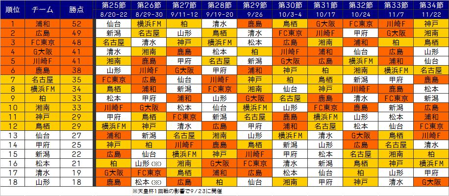 soccernishiki's tweet photo. 【 #jleague J1残日程＆対戦表】今年もあと10試合
#antlers #grampus #fmarinos #reysol #velmare #vissel #sagantosu #vegalta #vfk http://t.co/W0BaaPW0Y5