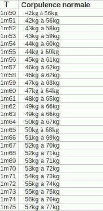 letsgorun's tweet photo. Voici les intervalles de poids idéal selon votre taille. http://t.co/LAHz2rmwc5