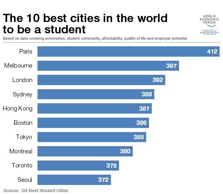 wef's tweet photo. The 10 best #cities in the world to be a student http://t.co/qQgZWzsYhL #education http://t.co/26H2CoskfQ