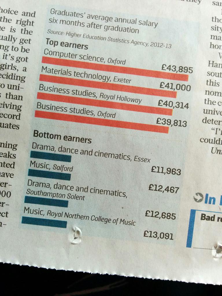 teknoteacher's tweet image. In today&apos;s Sunday Times, the top earning graduates and the lowest.