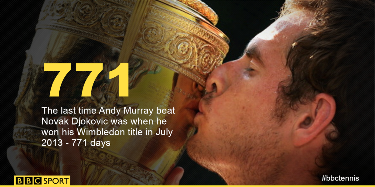 BBCSport's tweet photo. Worth the wait?

Andy Murray beats world number one Novak Djokovic 6-4 4-6 6-3.

Full story: http://t.co/zOoCdfw53B http://t.co/ZSsp8LlcKT