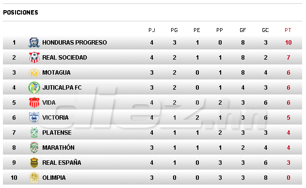 FantasiaFutbol's tweet photo. Asi estamos @MOTAGUAcom, 3eros en la tabla con un partido menos, claro, sólo hay uno con 0 puntos, sólo uno. http://t.co/wCqwOQp1yi