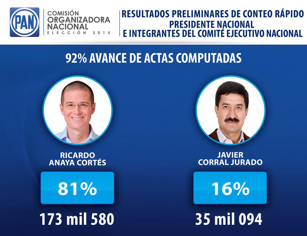 AccionNacional's tweet photo. Resultados preliminares con el 92% de avance de actas computadas. #GanóElPAN http://t.co/crpPfFBRz9