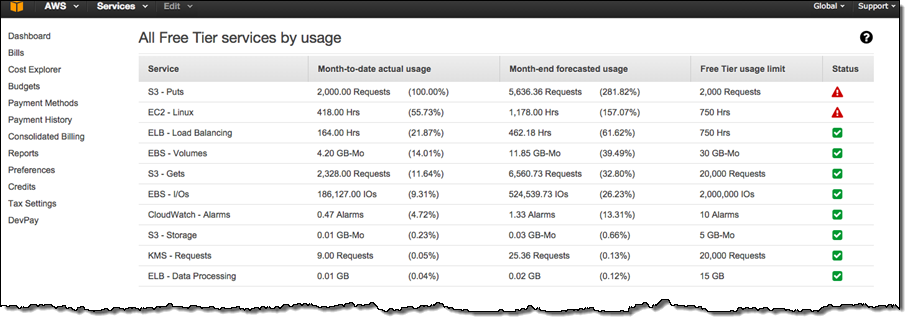 Brian_Singer_'s tweet photo. New – Monitor Your AWS Free Tier Usage http://t.co/HYvsp6OqQz #ec2 #aws http://t.co/DG8lfchEMn
