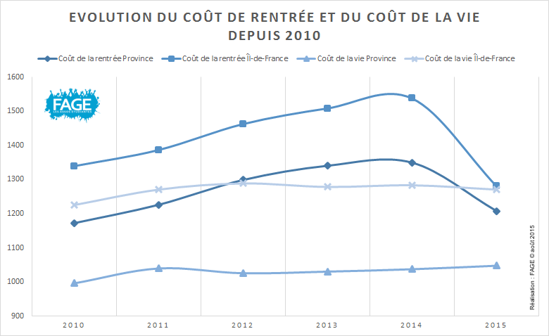La_FAGE's tweet photo. Les dépenses de rentrée chutent ms le coût de la vie ne diminue pas #AGI #rentrée2015 #La_FAGE http://t.co/7xGuD8uzbd http://t.co/6i7SaZhzPi