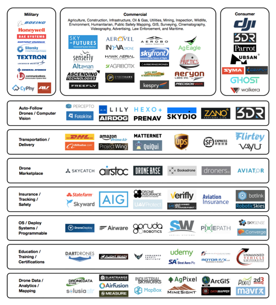 jeanlucr's tweet photo. L' #écosystème du #business des #drones en 1 image ⍄ http://t.co/4xjq71pXgp http://t.co/mpERCgTde7