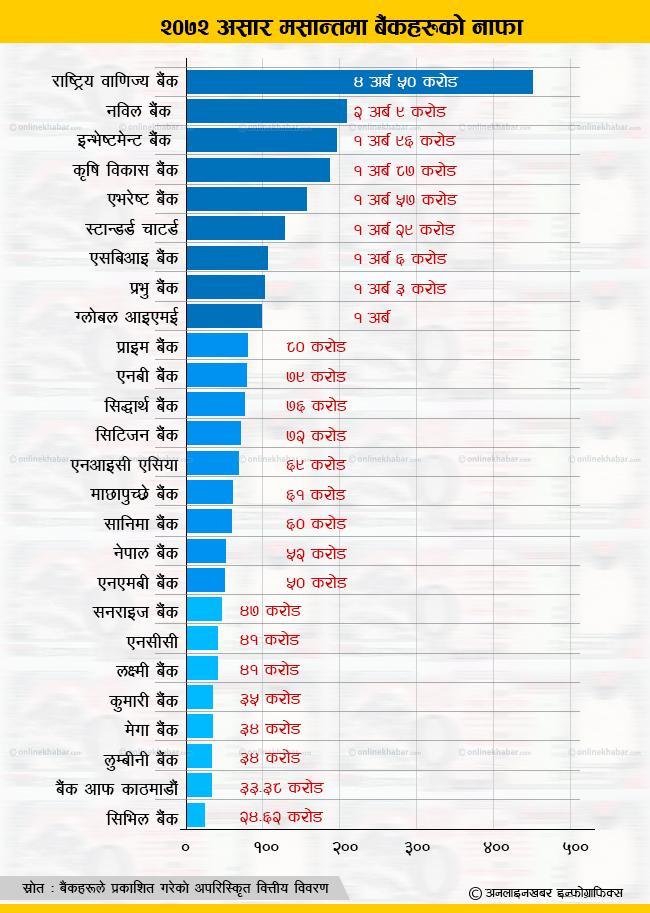 स्प्रेडले घटायो ठूला बैंकको नाफा, कुन बैंकले कति कमाए ?
shar.es/1t8jVc