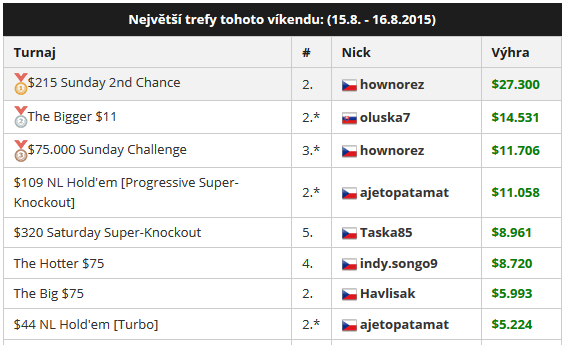 PokerStrategyCZ's tweet photo. Hownorez pořezal o víkendu všechna  h.... a potrefoval přes $40.000! Gratulujeme.

http://t.co/1sVQkASFKO http://t.co/aSrnqVfUid