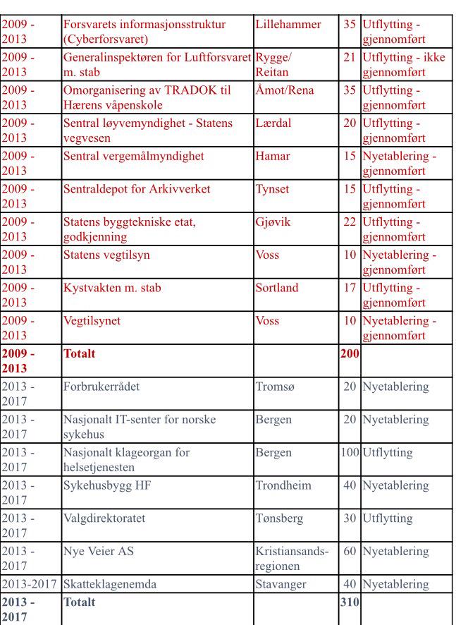 jantoresanner's tweet photo. På to år har vi flyttet over 50 prosent flere arbeidsplasser ut av Oslo enn det de rødgrønne gjorde på fire år http://t.co/20PKByumIS