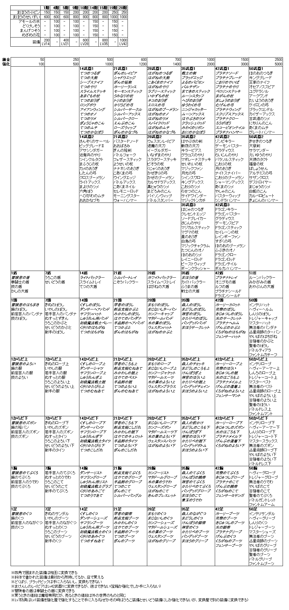 ひさ 不思議の魔塔で手に入る装備と それを変換屋で変換した時の一覧表です ここでは50装備までしか用意してないですが 運が良ければ60装備まで手に入ります Http T Co Ccun8i2wtq