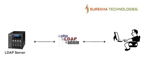 surekhatech's tweet image. Complete guide to configure and access #LDAP directory through #phpLDAPadmin. goo.gl/BaqiMu
#surekhatech