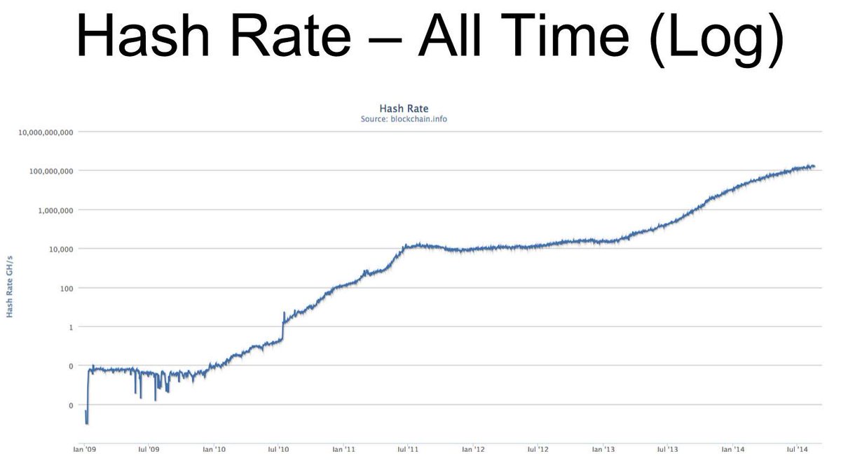 MetaLair's tweet image. Hash rates &amp;amp; #Bitcoinmining growth. All is not as it appears. A talk by Dave Hudson. bit.ly/1LeXOvw
