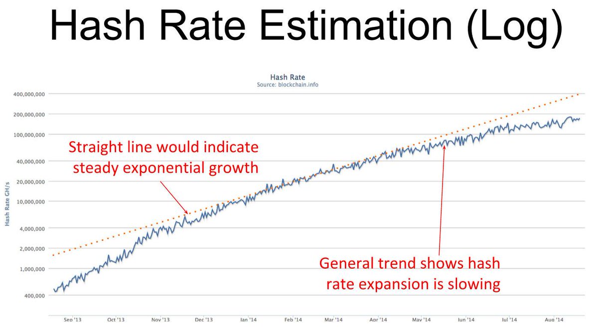 MetaLair's tweet image. Hash rates &amp;amp; #Bitcoinmining growth. All is not as it appears. A talk by Dave Hudson. bit.ly/1LeXOvw